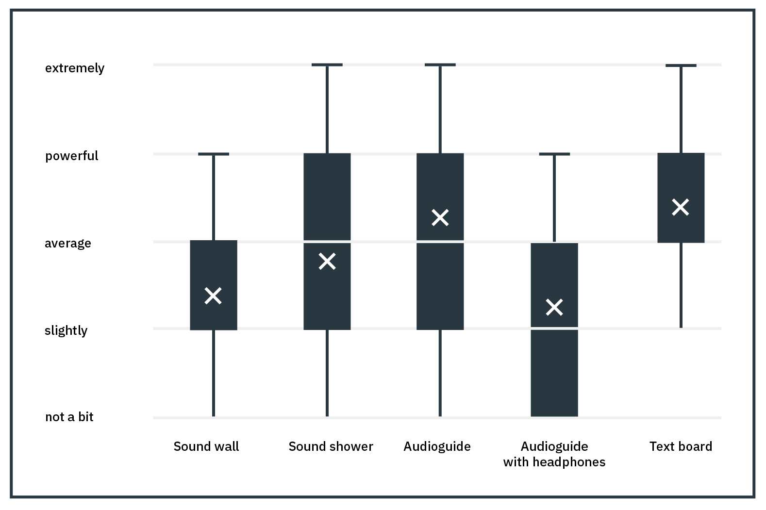 Diagram for mapping the perceived disturbances